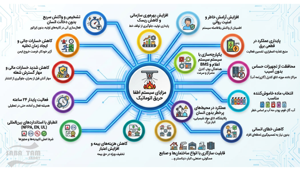 کاربردهای سیستم اطفاء حریق